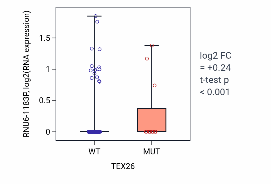 Box plot of RNU6-1183P in TEX26-low vs TEX26-high samples in SKCM.
