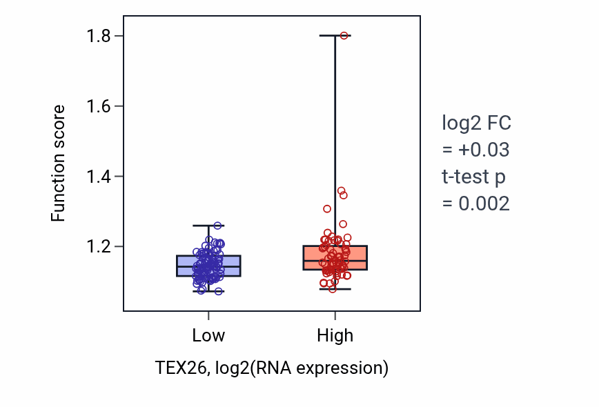 Box plot of Regulation of myeloid cell differentiation in TEX26-low vs TEX26-high samples in ESCA.