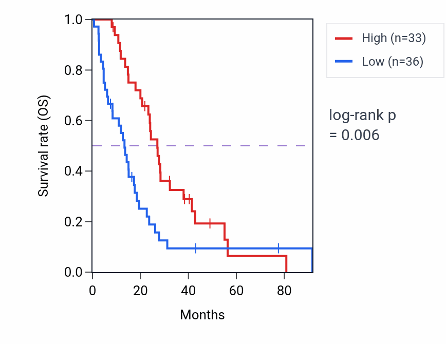 Kaplan&ndash;Meier survival curve for TEX26 RNA expression in MESO: high vs low expression groups.