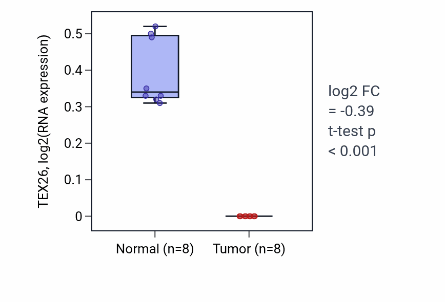 Tumor-vs-normal expression box plot for TEX26 in LIHC.