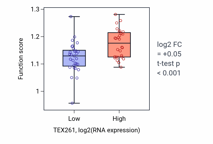 Box plot of Negative regulation of mitotic cell cycle phase transition in TEX261-low vs TEX261-high samples in BREAST.