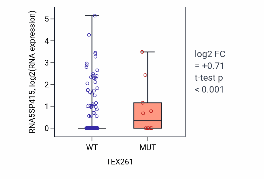 Box plot of RNA5SP415 in TEX261-low vs TEX261-high samples in UCEC.
