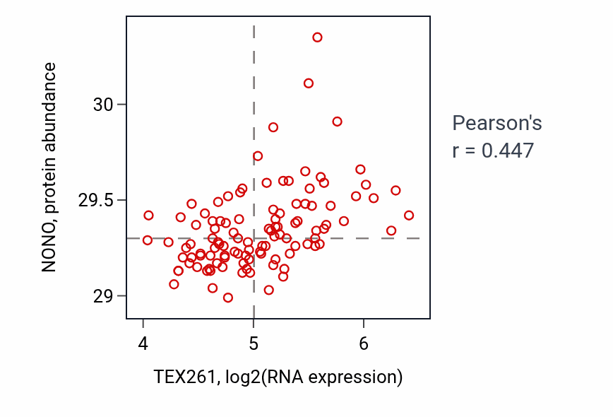 Per-sample scatter of TEX261 vs NONO in LSCC (Pearson r = 0.45).