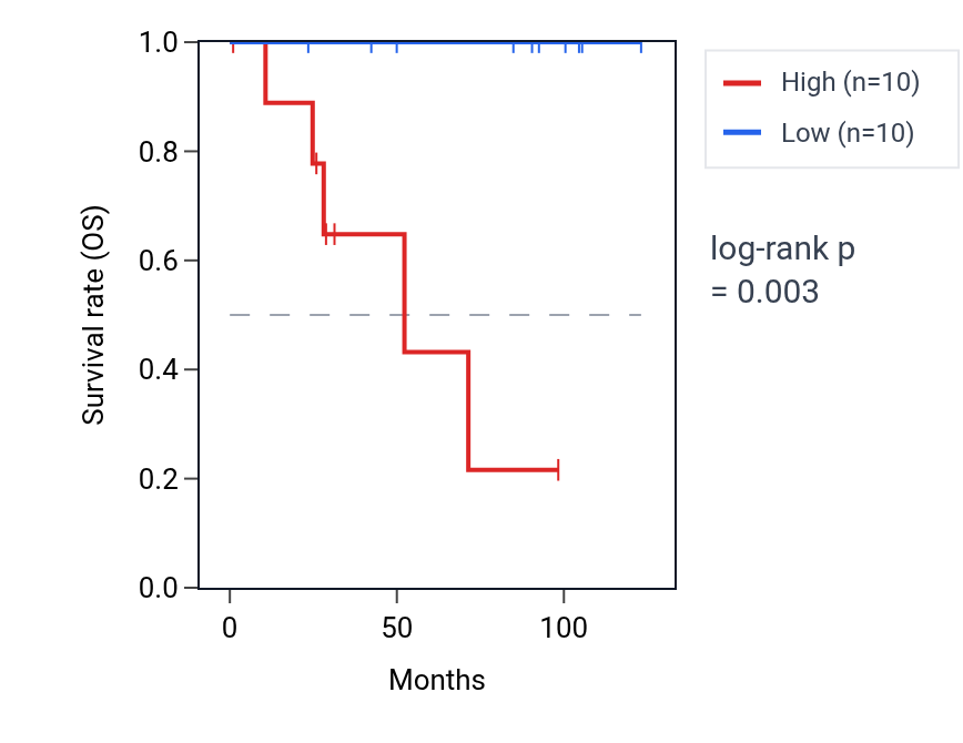 Kaplan&ndash;Meier survival curve for TEX261 RNA expression in KICH: high vs low expression groups.