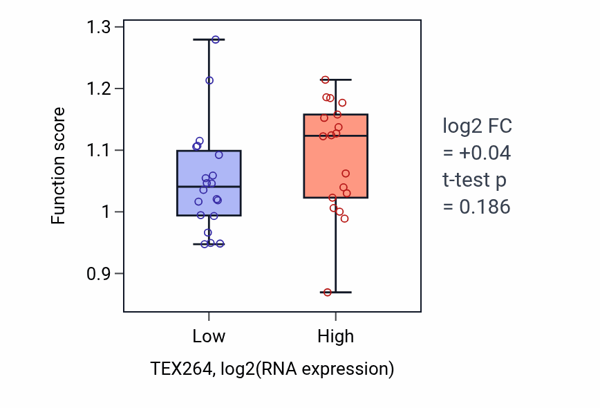 Box plot of Arginyl-tRNA aminoacylation in TEX264-low vs TEX264-high samples in BONE.