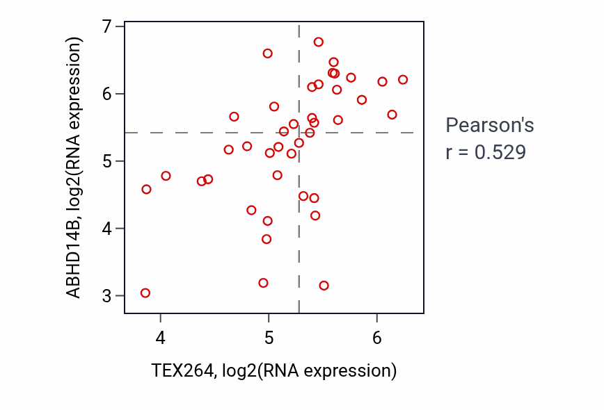 Per-sample scatter of TEX264 vs ABHD14B in STOMACH (Pearson r = 0.53).