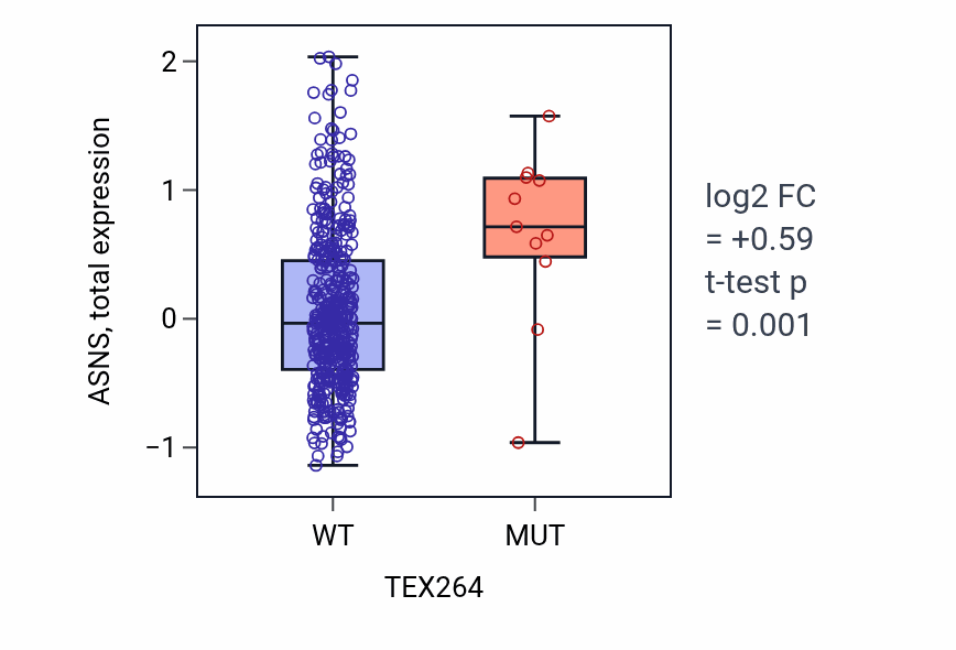 Box plot of ASNS in TEX264-low vs TEX264-high samples in UCEC.