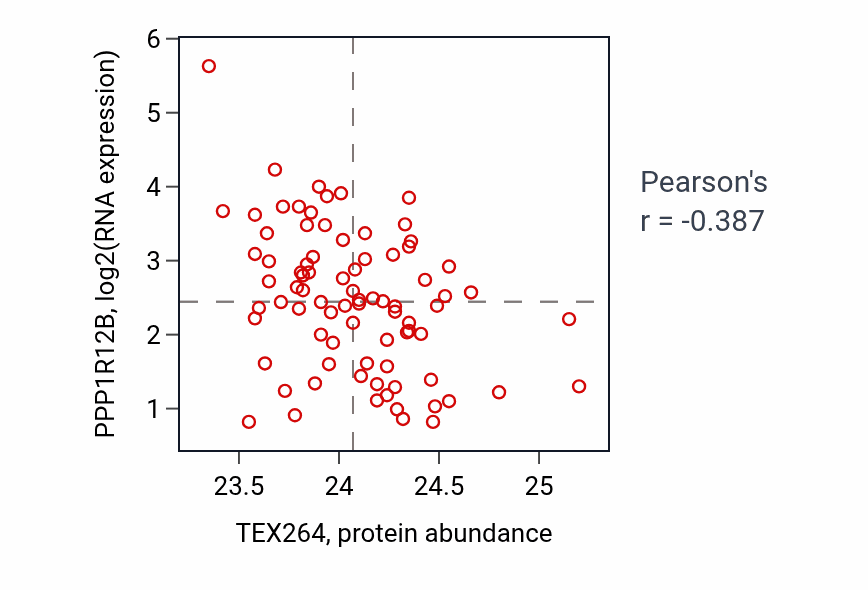 Per-sample scatter of TEX264 vs PPP1R12B in OV (Pearson r = -0.39).