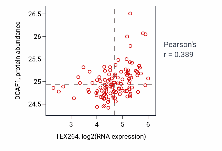 Per-sample scatter of TEX264 vs DCAF1 in BRCA (Pearson r = 0.39).