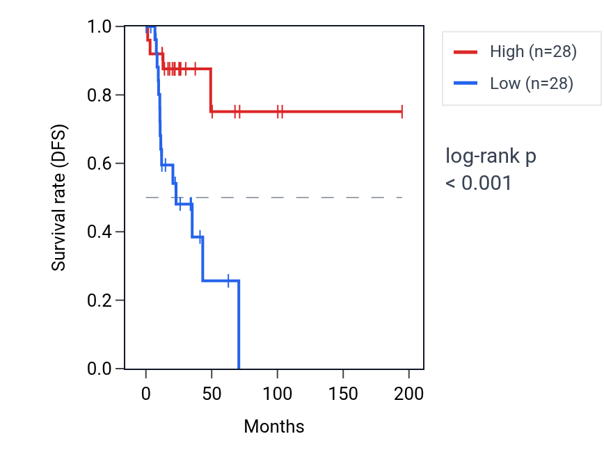 Kaplan&ndash;Meier survival curve for TEX264 RNA expression in KIRP: high vs low expression groups.