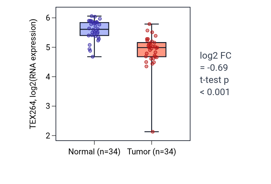 Tumor-vs-normal expression box plot for TEX264 in KIRC.