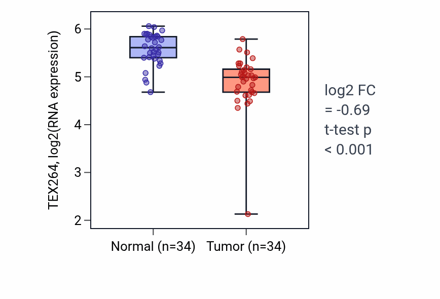 Tumor-vs-normal expression box plot for TEX264 RNA in KIRC.