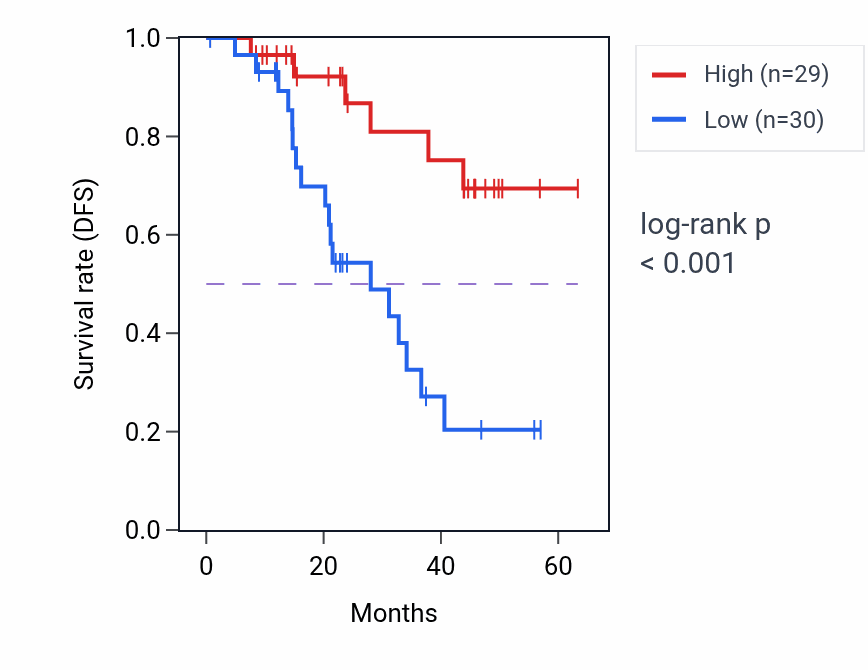 Kaplan&ndash;Meier survival curve for TEX264 mass-spec protein-high vs -low samples in HNSC.