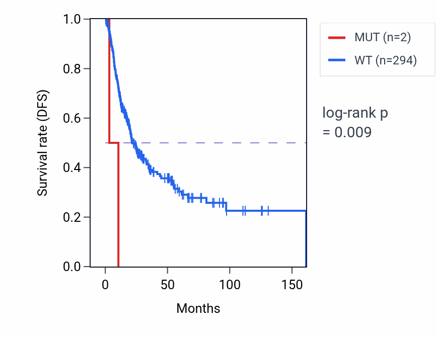 Kaplan&ndash;Meier survival curve for TEX264 mutant vs wild-type samples in BLCA.