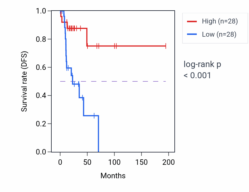 Kaplan&ndash;Meier survival curve for TEX264 RNA-high vs -low samples in KIRP.