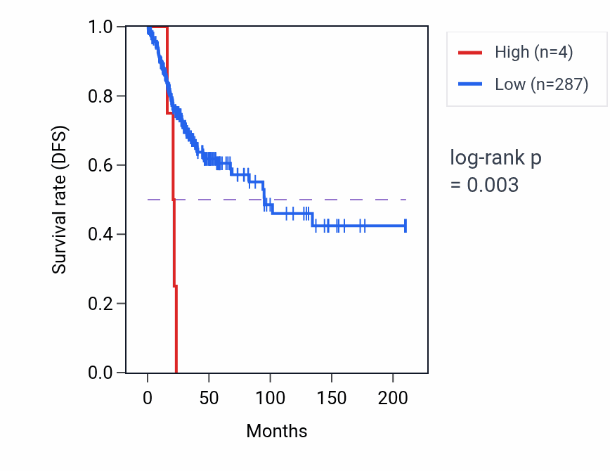 Kaplan&ndash;Meier survival curve for TEX28 RNA expression in CESC: high vs low expression groups.