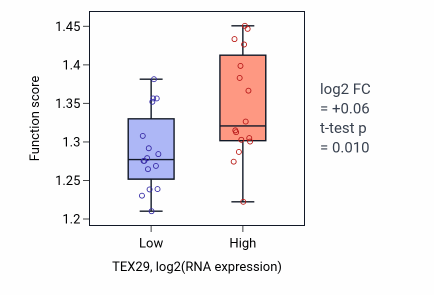 Box plot of mRNA cis splicing, via spliceosome in TEX29-low vs TEX29-high samples in OESOPHAGUS.
