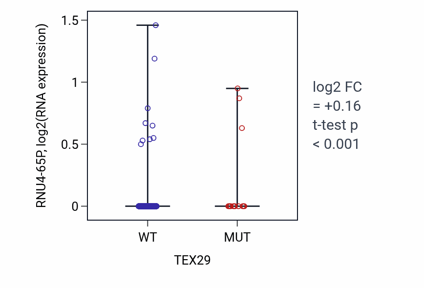 Box plot of RNU4-65P in TEX29-low vs TEX29-high samples in UCEC.