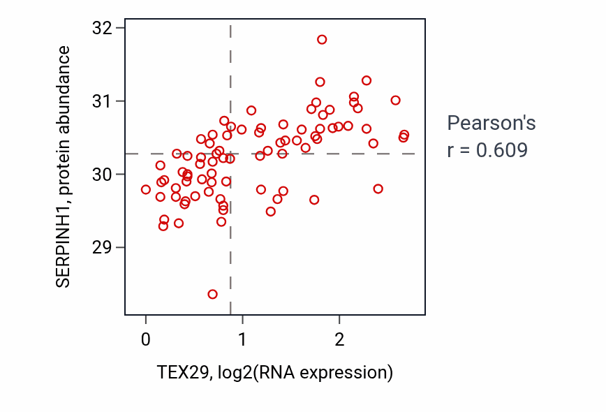 Per-sample scatter of TEX29 vs SERPINH1 in OV (Pearson r = 0.61).