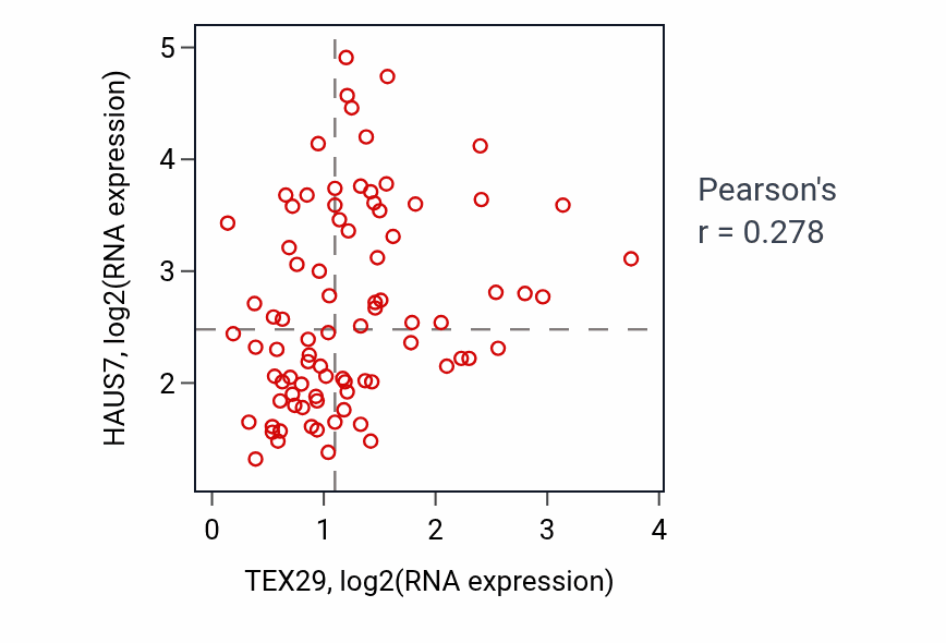 Per-sample scatter of TEX29 vs HAUS7 in MESO (Pearson r = 0.28).
