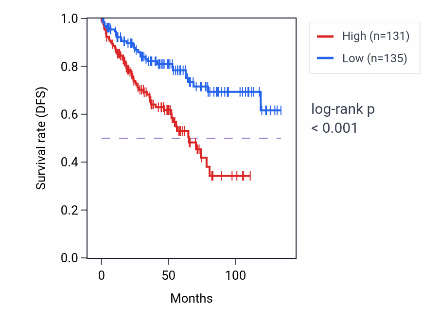 Kaplan&ndash;Meier survival curve for TEX29 RNA-high vs -low samples in KIRC.