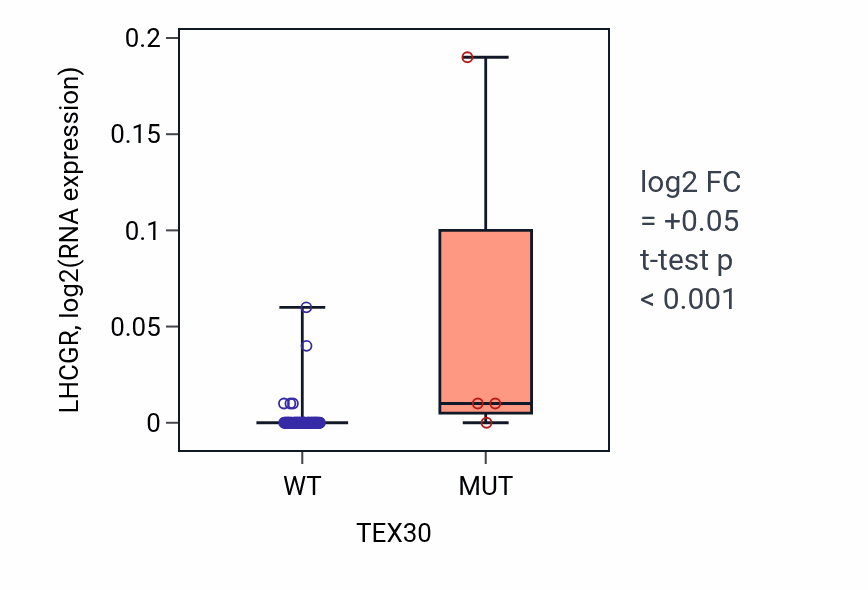 Box plot of LHCGR in TEX30-low vs TEX30-high samples in LARGE_INTESTINE.