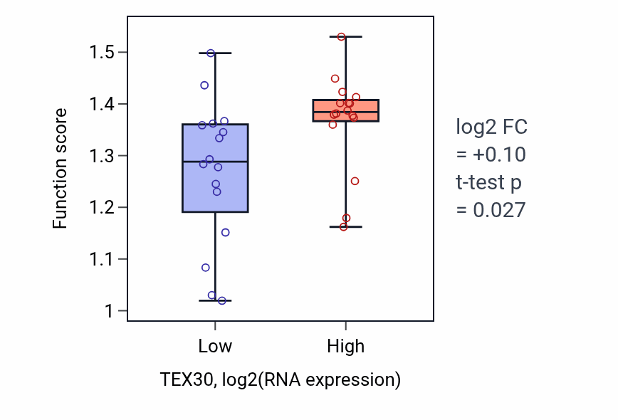 Box plot of Regulation of mitotic sister chromatid separation in TEX30-low vs TEX30-high samples in OESOPHAGUS.