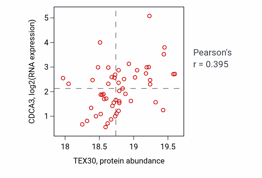 Per-sample scatter of TEX30 vs CDCA3 in LUAD (Pearson r = 0.40).