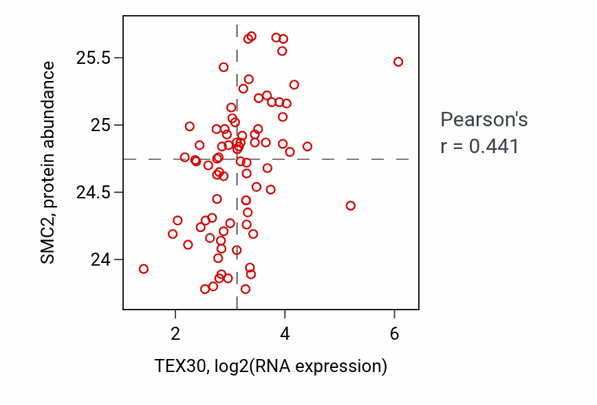 Per-sample scatter of TEX30 vs SMC2 in OV (Pearson r = 0.44).