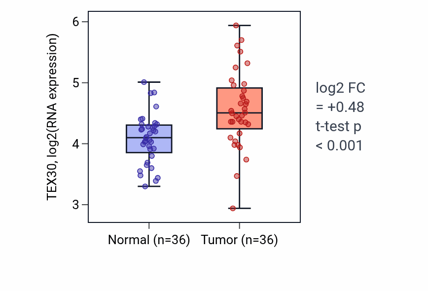 Tumor-vs-normal expression box plot for TEX30 RNA in KIRC.