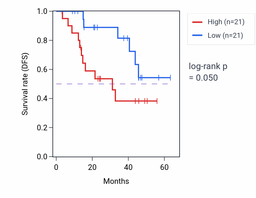 Kaplan&ndash;Meier survival curve for TEX30 mass-spec protein-high vs -low samples in HNSC.