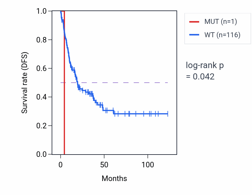 Kaplan&ndash;Meier survival curve for TEX30 mutant vs wild-type samples in SARC.