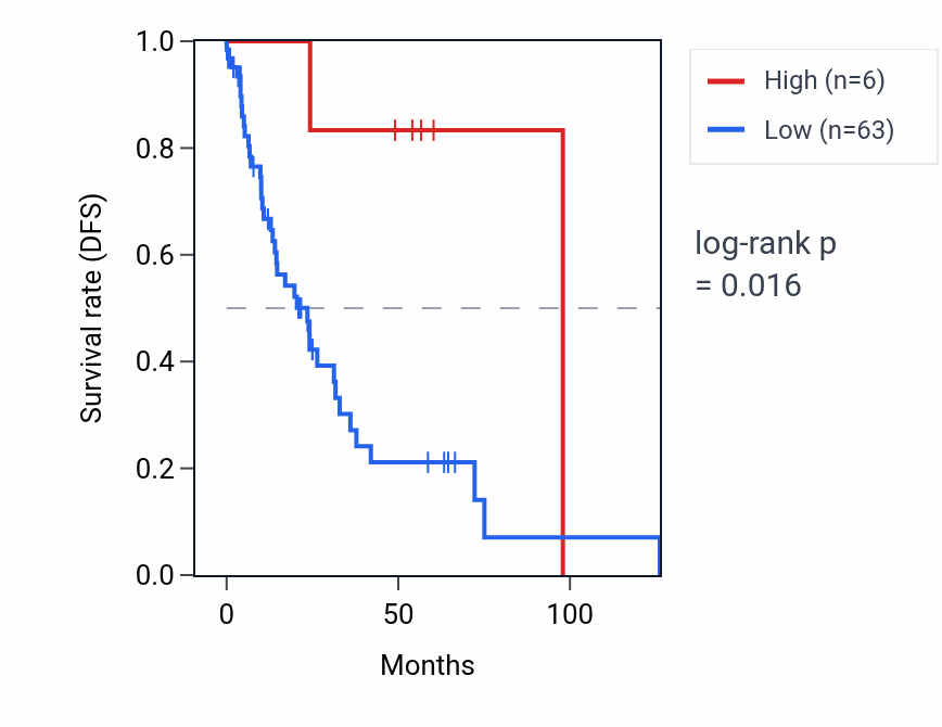 Kaplan&ndash;Meier survival curve for TEX33 RNA expression in LUSC: high vs low expression groups.