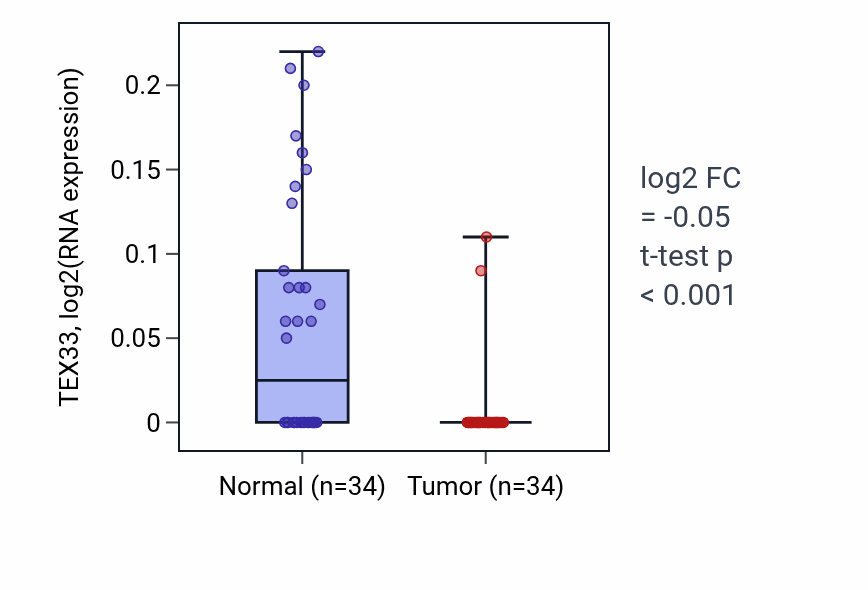 Tumor-vs-normal expression box plot for TEX33 in COAD.