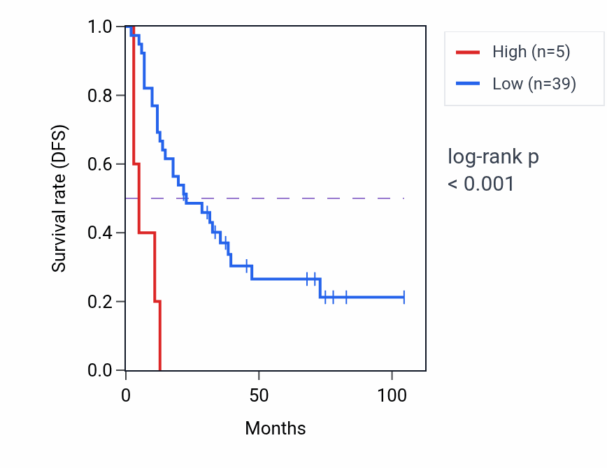 Kaplan&ndash;Meier survival curve for TEX35 RNA expression in SCLC: high vs low expression groups.