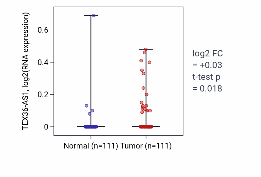 Tumor-vs-normal expression box plot for TEX36-AS1 in BRCA.