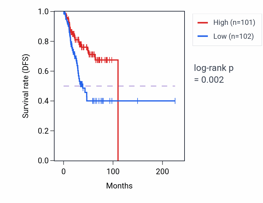 Kaplan&ndash;Meier survival curve for TEX36 RNA expression in UCEC: high vs low expression groups.