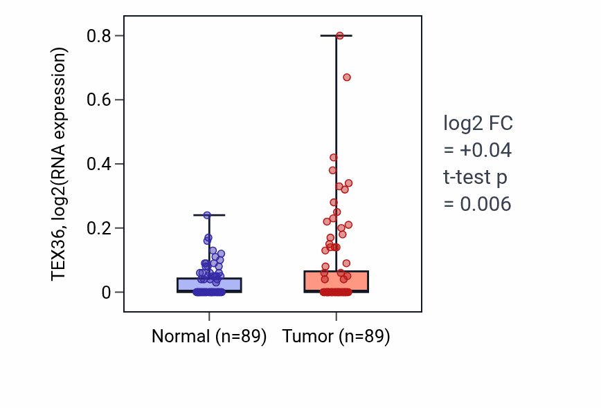 Tumor-vs-normal expression box plot for TEX36 in BRCA.