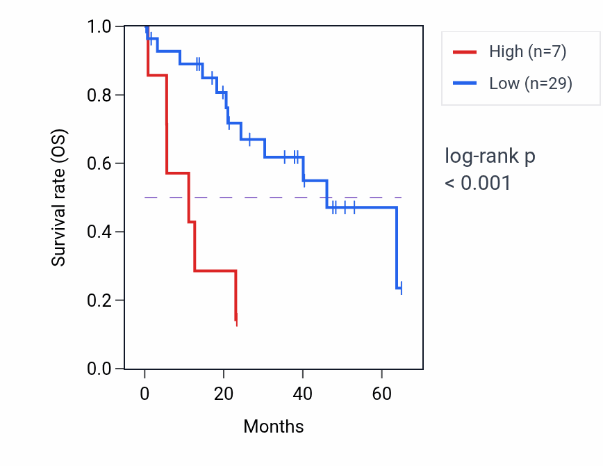 Kaplan&ndash;Meier survival curve for TEX37 RNA expression in CHOL: high vs low expression groups.