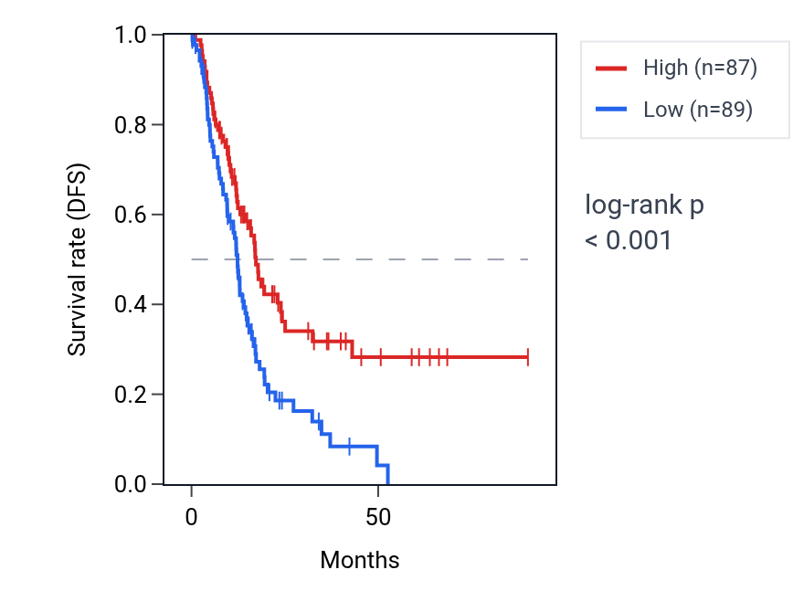 Kaplan&ndash;Meier survival curve for TEX38 RNA expression in PAAD: high vs low expression groups.