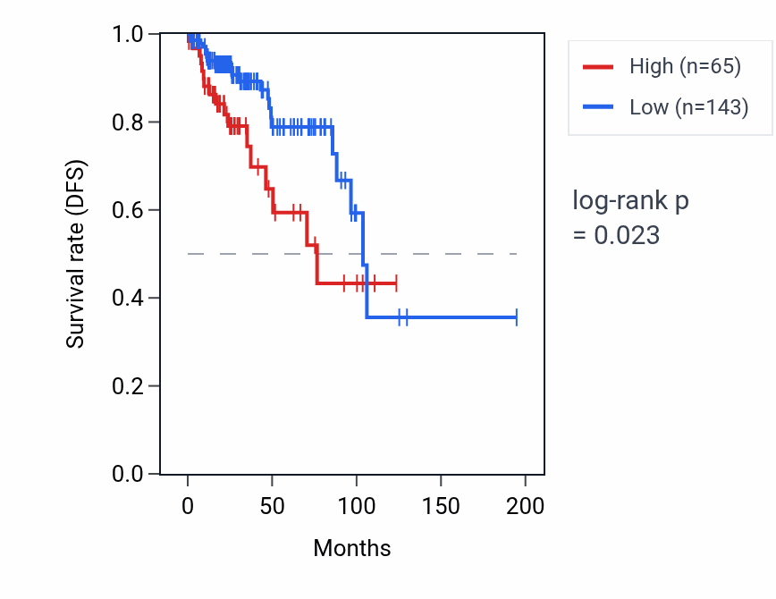 Kaplan&ndash;Meier survival curve for TEX43 RNA expression in KIRP: high vs low expression groups.
