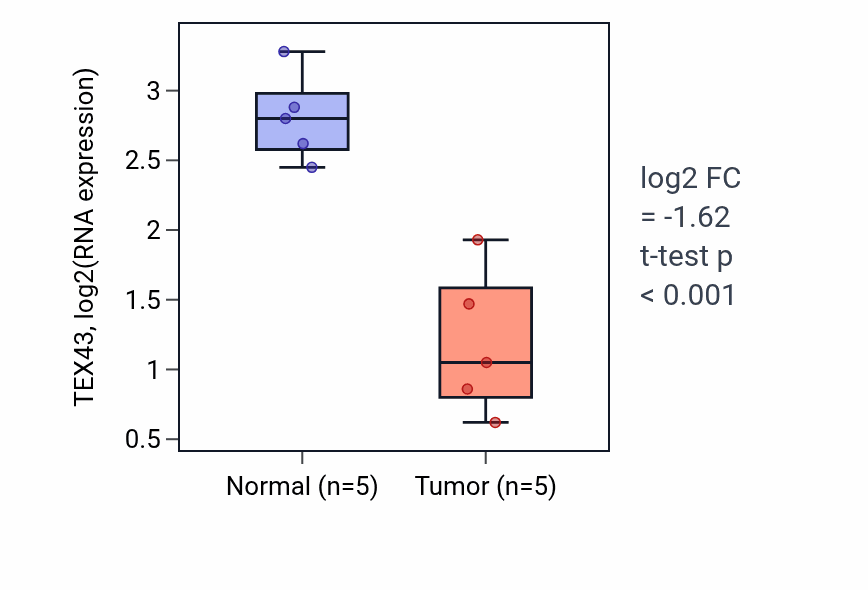 Tumor-vs-normal expression box plot for TEX43 in COAD.