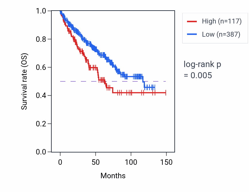 Kaplan&ndash;Meier survival curve for TEX44 RNA expression in KIRC: high vs low expression groups.