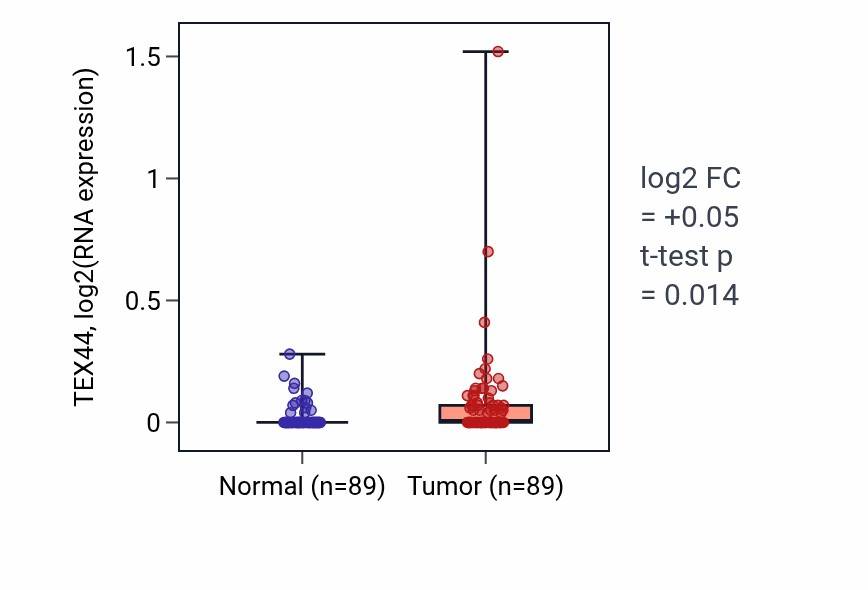 Tumor-vs-normal expression box plot for TEX44 in BRCA.