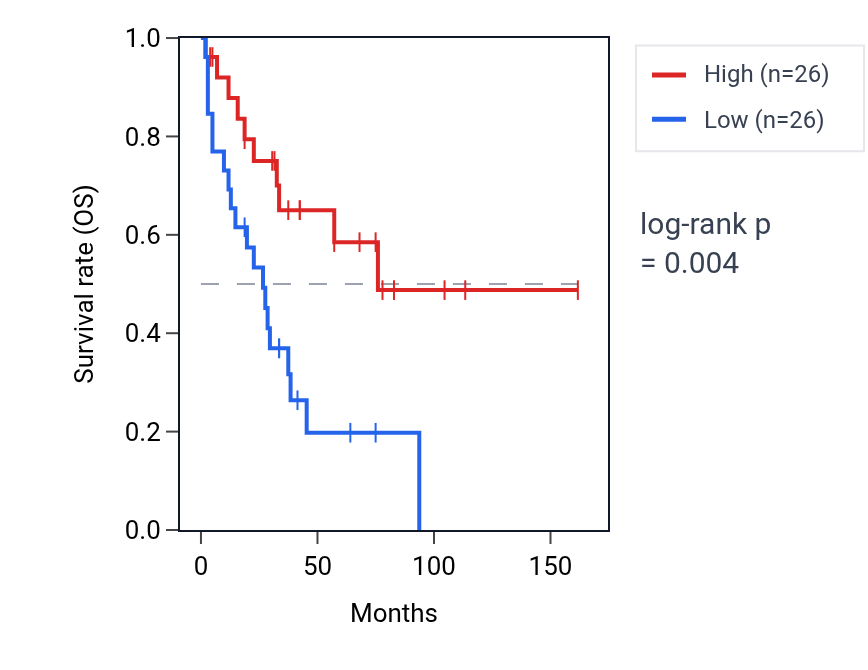 Kaplan&ndash;Meier survival curve for TEX45 RNA expression in SCLC: high vs low expression groups.