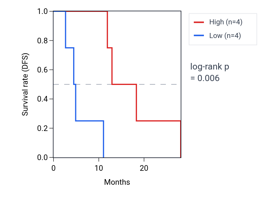 Kaplan&ndash;Meier survival curve for TEX46 RNA expression in ESCA: high vs low expression groups.