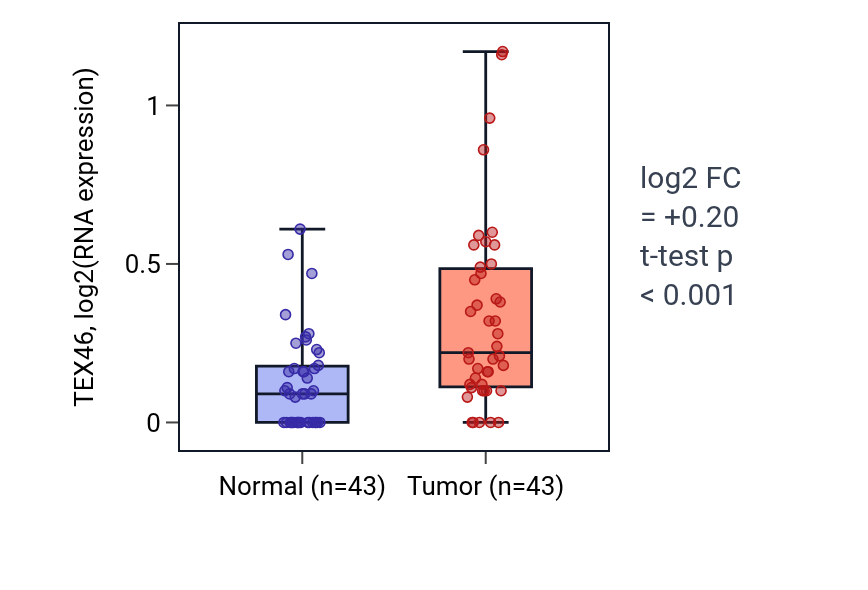 Tumor-vs-normal expression box plot for TEX46 in HNSC.