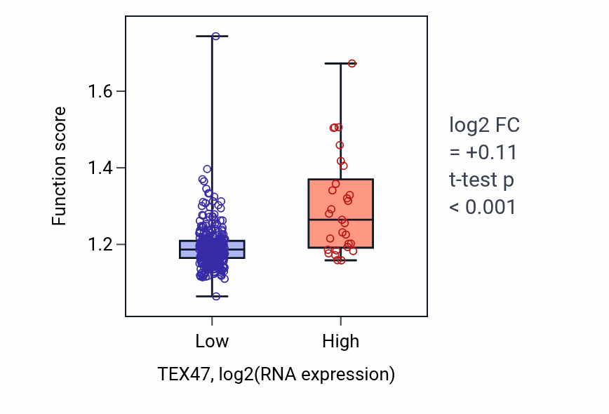 Box plot of Methylation in TEX47-low vs TEX47-high samples in STAD.