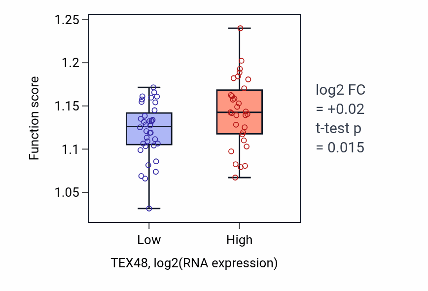 Box plot of Apoptotic signaling pathway in TEX48-low vs TEX48-high samples in LARGE_INTESTINE.