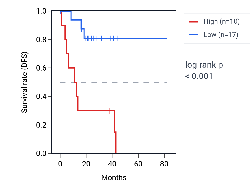 Kaplan&ndash;Meier survival curve for TEX48 RNA expression in UVM: high vs low expression groups.
